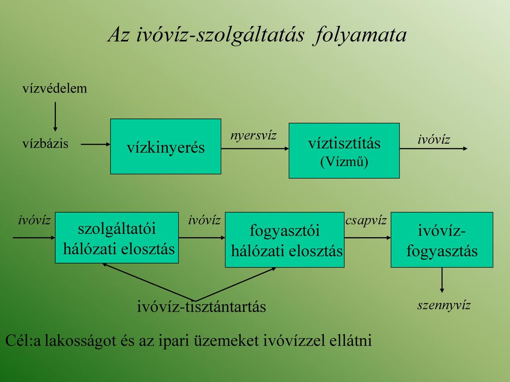 A minőségi ivóvíz szolgáltatás mint folyamat ppt letölteni